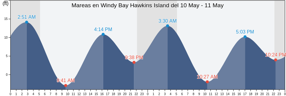 Mareas para hoy en Windy Bay Hawkins Island, Valdez-Cordova Census Area, Alaska, United States
