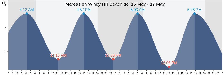 Mareas para hoy en Windy Hill Beach, Horry County, South Carolina, United States