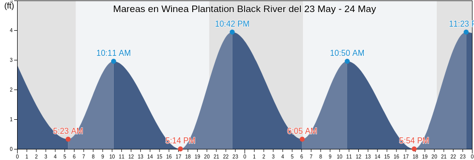 Mareas para hoy en Winea Plantation Black River, Georgetown County, South Carolina, United States
