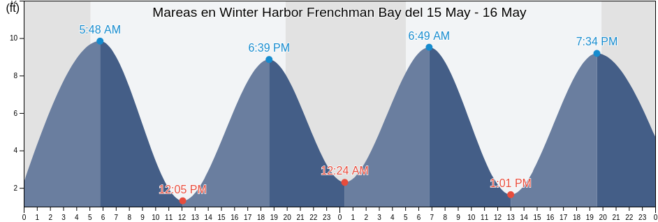 Mareas para hoy en Winter Harbor Frenchman Bay, Hancock County, Maine, United States