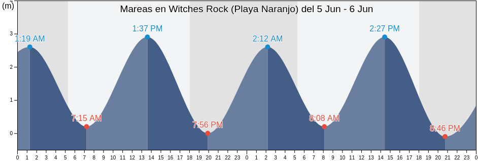 Mareas para hoy en Witches Rock (Playa Naranjo), La Cruz, Guanacaste, Costa Rica