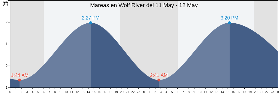 Mareas para hoy en Wolf River, Hancock County, Mississippi, United States