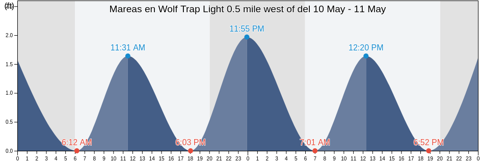 Mareas para hoy en Wolf Trap Light 0.5 mile west of, Mathews County, Virginia, United States