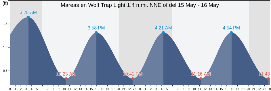 Mareas para hoy en Wolf Trap Light 1.4 n.mi. NNE of, Mathews County, Virginia, United States
