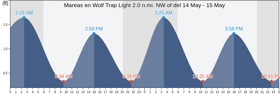 Mareas para hoy en Wolf Trap Light 2.0 n.mi. NW of, Mathews County, Virginia, United States
