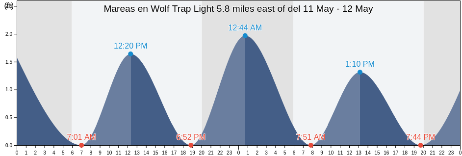 Mareas para hoy en Wolf Trap Light 5.8 miles east of, Northampton County, Virginia, United States