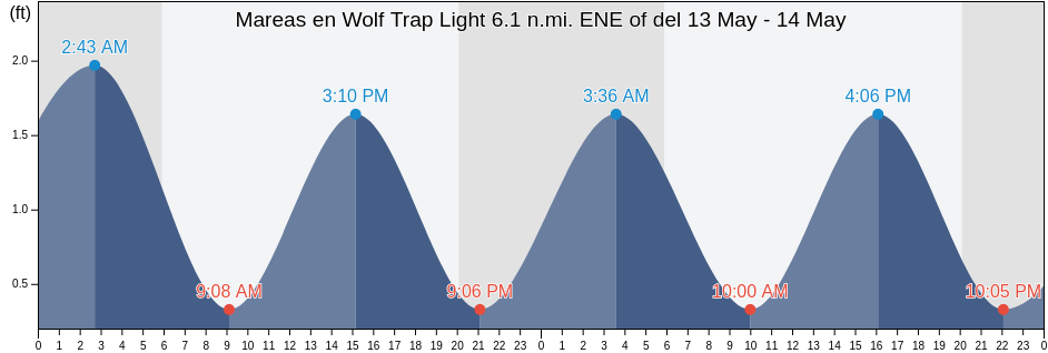 Mareas para hoy en Wolf Trap Light 6.1 n.mi. ENE of, Northampton County, Virginia, United States