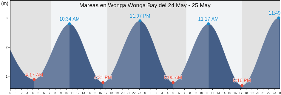 Mareas para hoy en Wonga Wonga Bay, Auckland, New Zealand