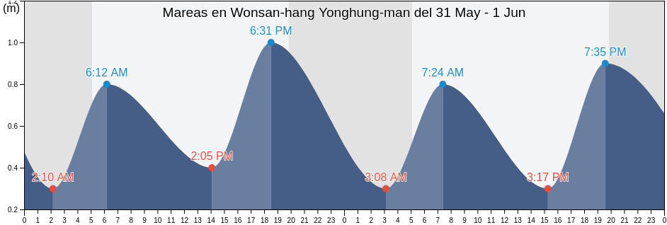 Mareas para hoy en Wonsan-hang Yonghung-man, Wŏnsan-si, Kangwŏn-do, North Korea