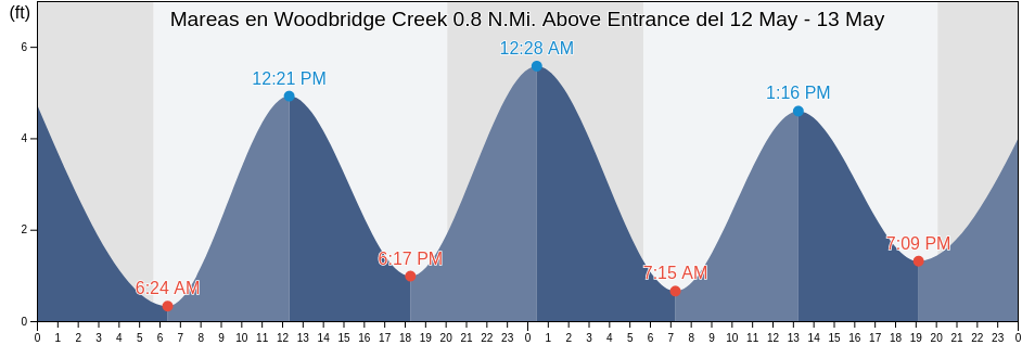 Mareas para hoy en Woodbridge Creek 0.8 N.Mi. Above Entrance, Richmond County, New York, United States