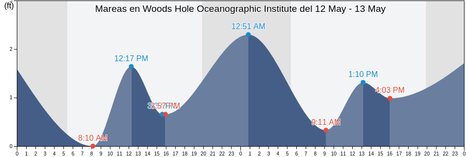 Mareas para hoy en Woods Hole Oceanographic Institute, Dukes County, Massachusetts, United States
