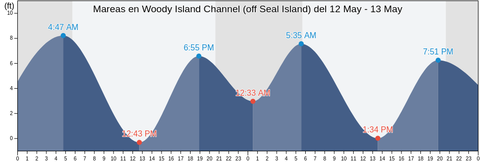 Mareas para hoy en Woody Island Channel (off Seal Island), Wahkiakum County, Washington, United States