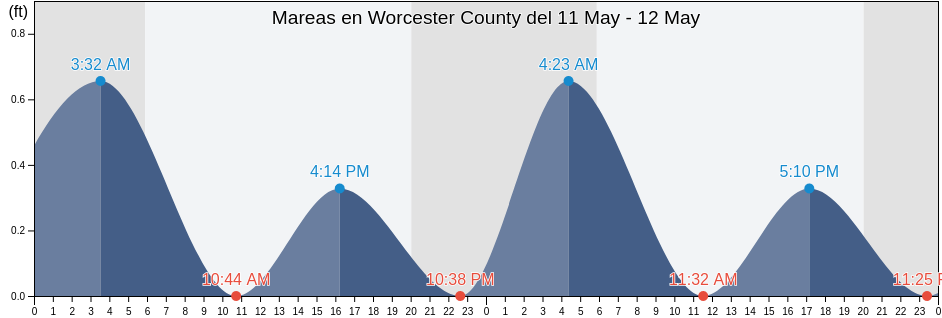 Mareas para hoy en Worcester County, Maryland, United States