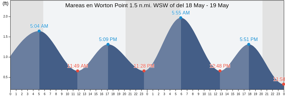 Mareas para hoy en Worton Point 1.5 n.mi. WSW of, Kent County, Maryland, United States