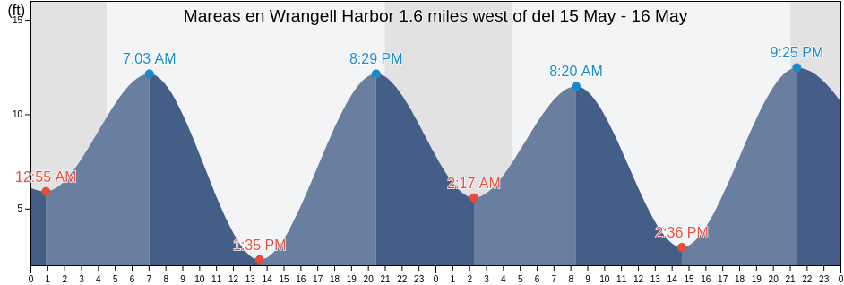 Mareas para hoy en Wrangell Harbor 1.6 miles west of, City and Borough of Wrangell, Alaska, United States