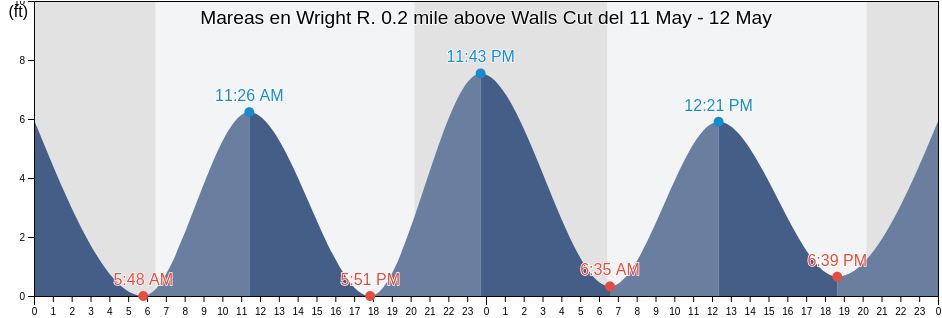 Mareas para hoy en Wright R. 0.2 mile above Walls Cut, Chatham County, Georgia, United States