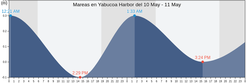 Mareas para hoy en Yabucoa Harbor, Yabucoa Barrio-Pueblo, Yabucoa, Puerto Rico