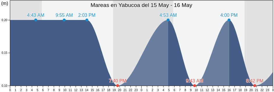 Mareas para hoy en Yabucoa, Yabucoa Barrio-Pueblo, Yabucoa, Puerto Rico