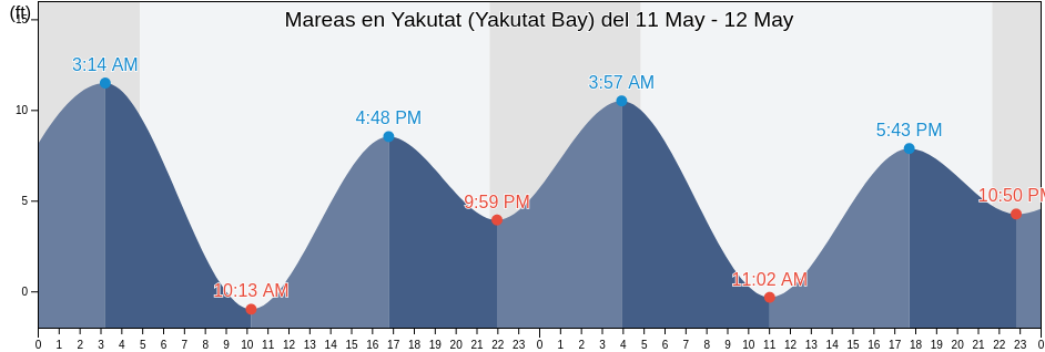 Mareas para hoy en Yakutat (Yakutat Bay), Yakutat City and Borough, Alaska, United States