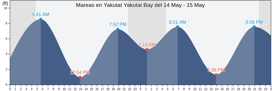 Mareas para hoy en Yakutat Yakutat Bay, Yakutat City and Borough, Alaska, United States