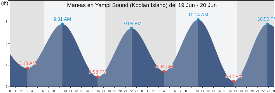 Mareas para hoy en Yampi Sound (Koolan Island), Derby-West Kimberley, Western Australia, Australia
