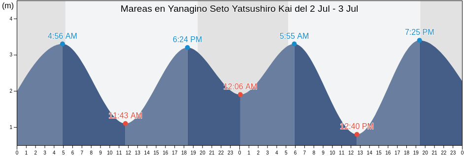 Mareas para hoy en Yanagino Seto Yatsushiro Kai, Kamiamakusa Shi, Kumamoto, Japan