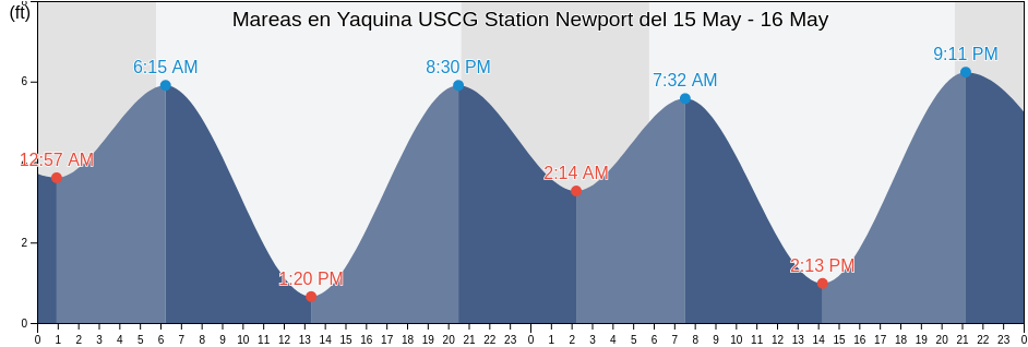 Mareas para hoy en Yaquina USCG Station Newport, Lincoln County, Oregon, United States