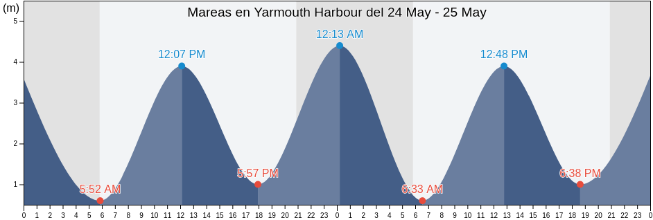 Mareas para hoy en Yarmouth Harbour, Nova Scotia, Canada