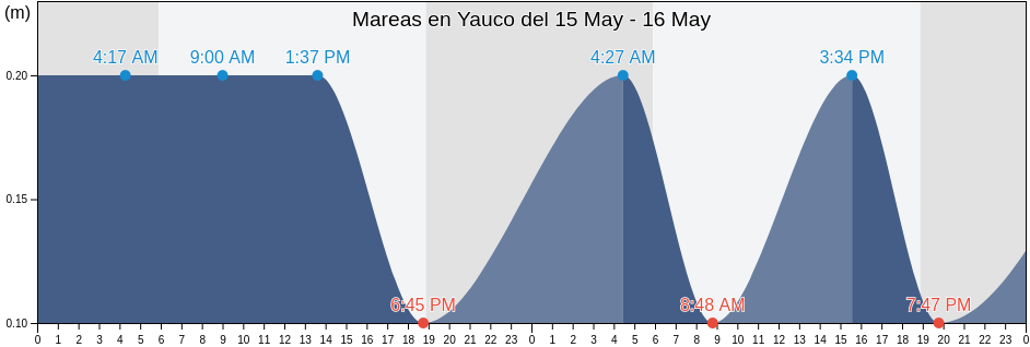 Mareas para hoy en Yauco, Yauco Barrio-Pueblo, Yauco, Puerto Rico