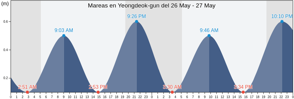 Mareas para hoy en Yeongdeok-gun, Gyeongsangbuk-do, South Korea