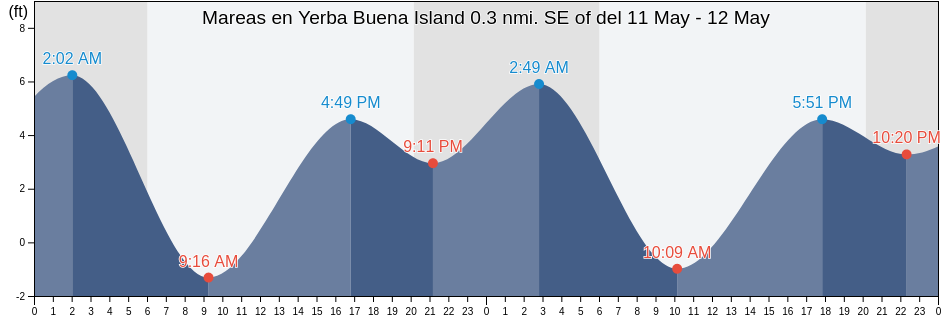 Mareas para hoy en Yerba Buena Island 0.3 nmi. SE of, City and County of San Francisco, California, United States