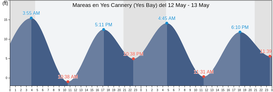 Mareas para hoy en Yes Cannery (Yes Bay), Ketchikan Gateway Borough, Alaska, United States