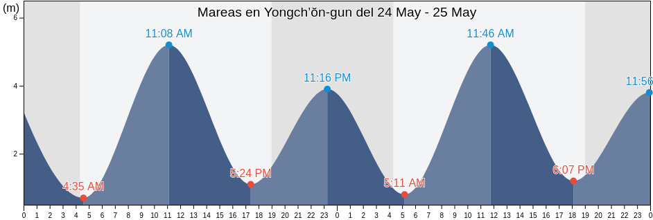 Mareas para hoy en Yongch’ŏn-gun, P'yŏngan-bukto, North Korea