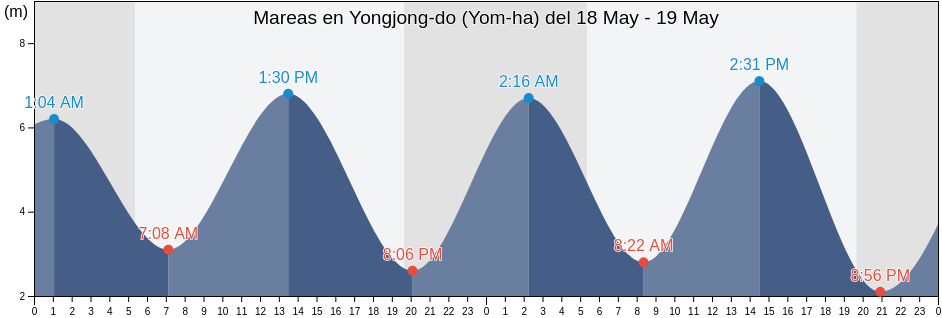 Mareas para hoy en Yongjong-do (Yom-ha), Jung-gu, Incheon, South Korea