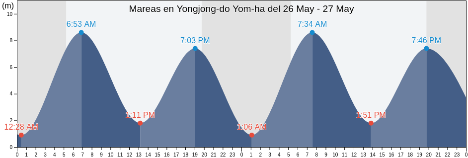 Mareas para hoy en Yongjong-do Yom-ha, Jung-gu, Incheon, South Korea