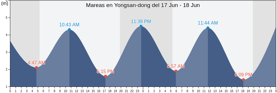 Mareas para hoy en Yongsan-dong, Muan-gun, Jeollanam-do, South Korea