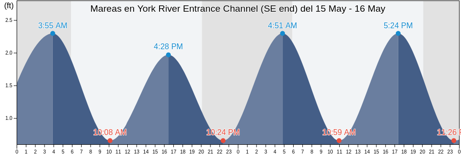 Mareas para hoy en York River Entrance Channel (SE end), Northampton County, Virginia, United States