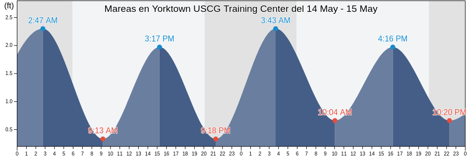 Mareas para hoy en Yorktown USCG Training Center, York County, Virginia, United States