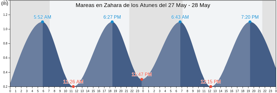 Mareas para hoy en Zahara de los Atunes, Provincia de Cádiz, Andalusia, Spain