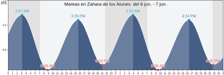 Mareas para hoy en Zahara de los Atunes., Provincia de Cádiz, Andalusia, Spain
