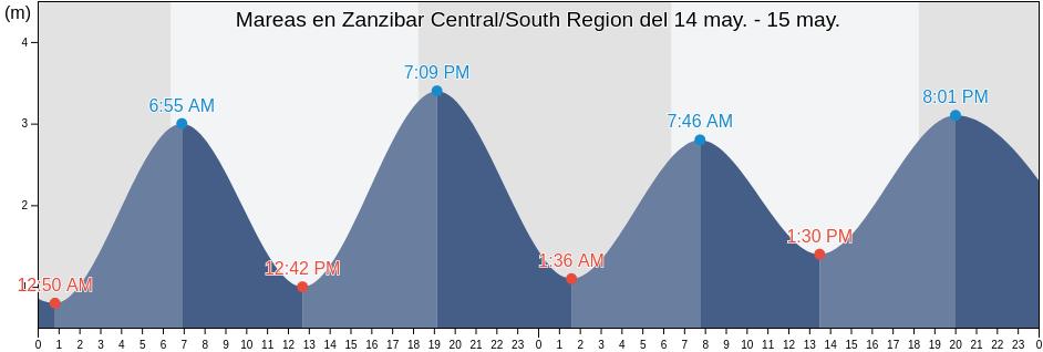 Mareas para hoy en Zanzibar Central/South Region, Tanzania