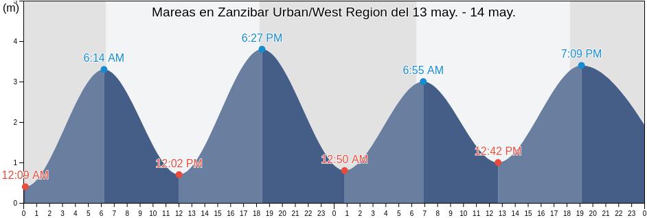 Mareas para hoy en Zanzibar Urban/West Region, Tanzania
