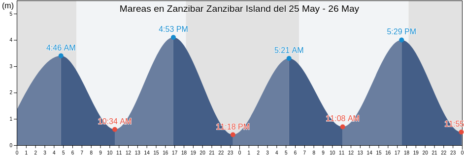 Mareas para hoy en Zanzibar Zanzibar Island, Magharibi, Zanzibar Urban/West, Tanzania