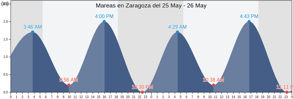 Mareas para hoy en Zaragoza, La Libertad, El Salvador