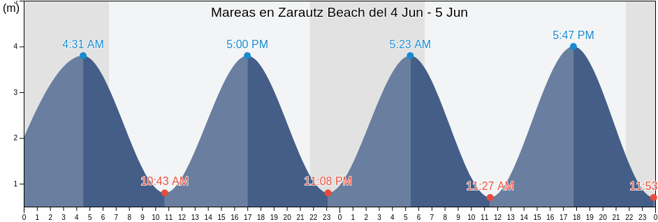 Mareas para hoy en Zarautz Beach, Gipuzkoa, Basque Country, Spain