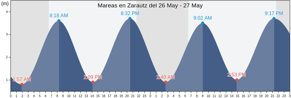 Mareas para hoy en Zarautz, Gipuzkoa, Basque Country, Spain
