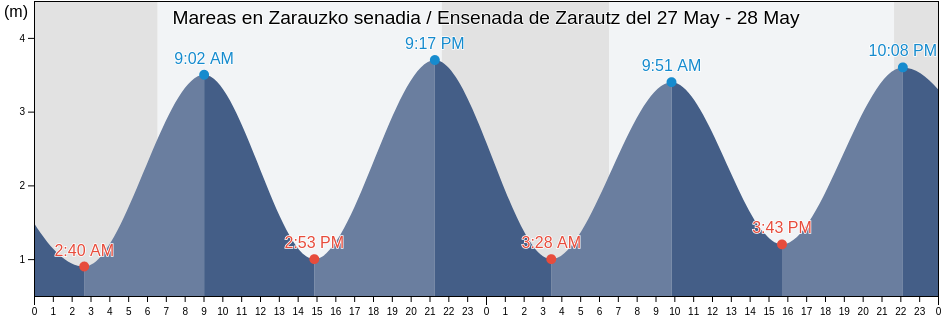 Mareas para hoy en Zarauzko senadia / Ensenada de Zarautz, Basque Country, Spain