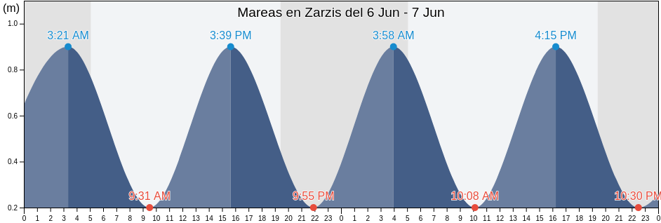 Mareas para hoy en Zarzis, Zarzis, Madanīn, Tunisia