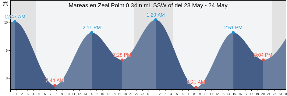Mareas para hoy en Zeal Point 0.34 n.mi. SSW of, Sitka City and Borough, Alaska, United States