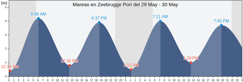 Mareas para hoy en Zeebrugge Port, Provincie West-Vlaanderen, Flanders, Belgium